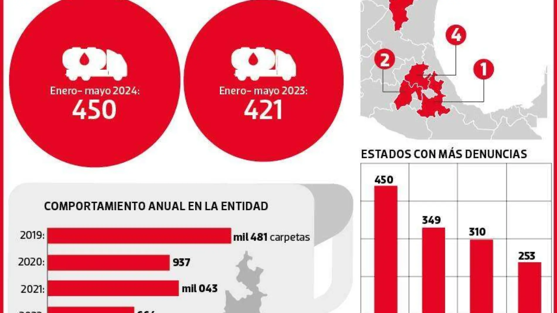 Puebla mantiene primer lugar en extracción y venta ilegal de hidrocarburo